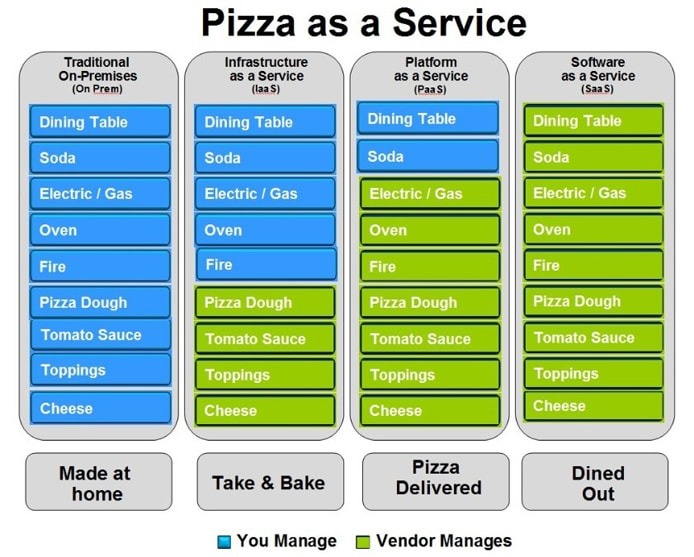 Pizza Example