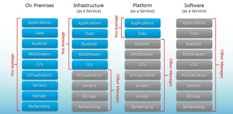 Service Comparison