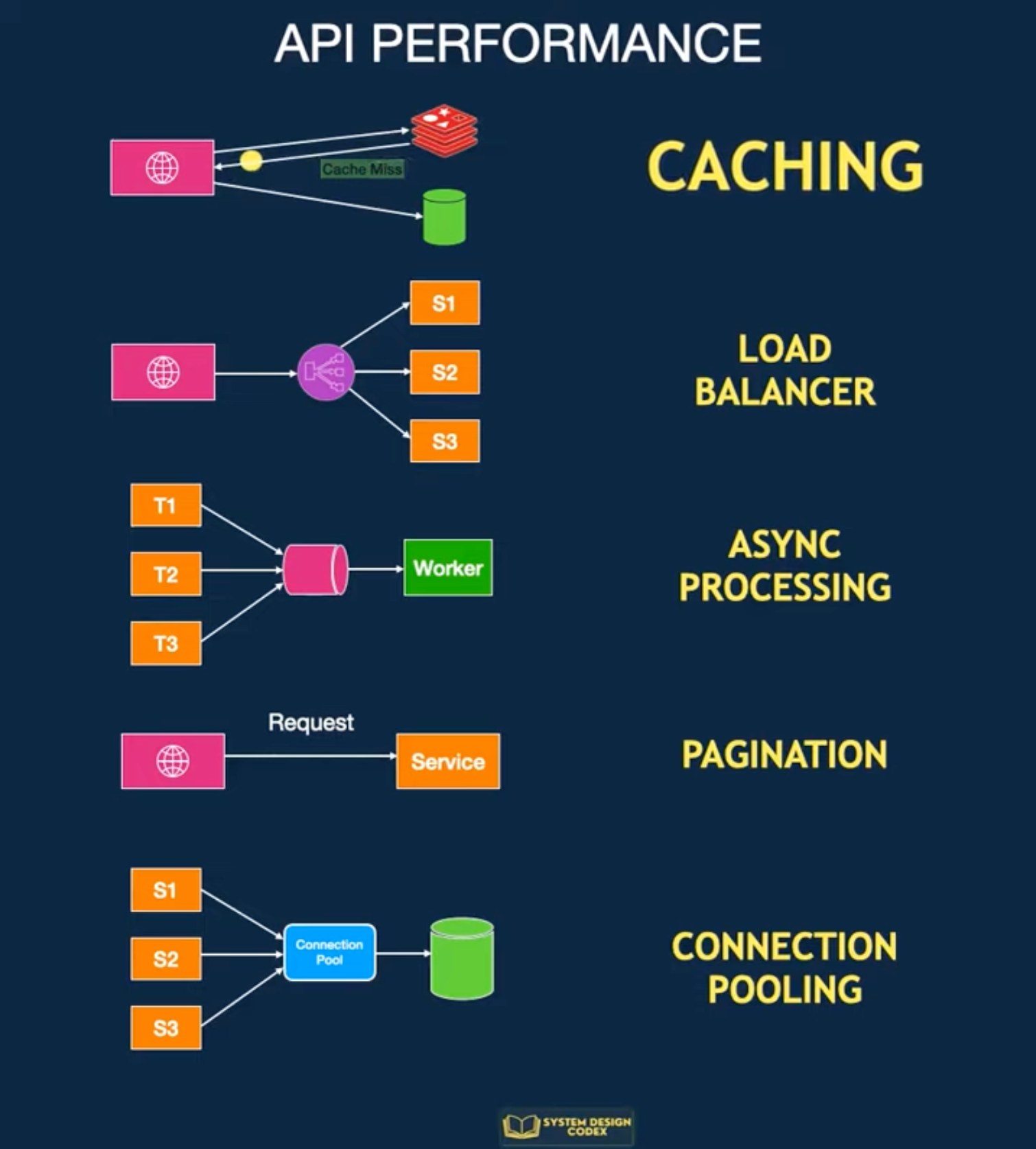 API Performance