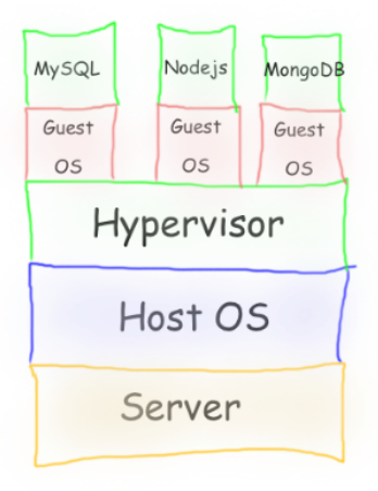 Virtual Machine