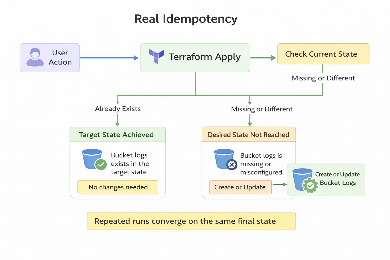 Idempotency