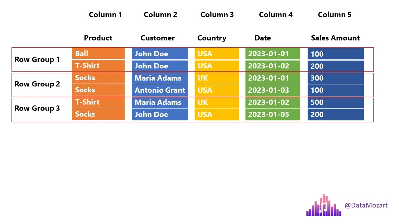 Row Groups